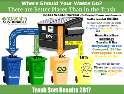 Spring 2017 Trash Sort Graphic